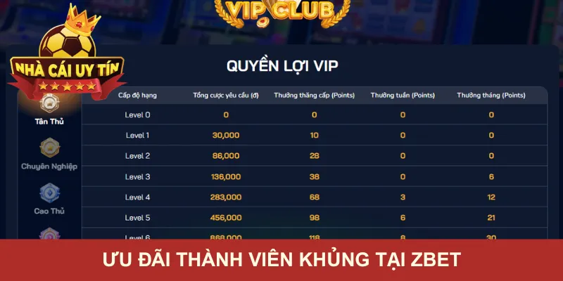 Ưu đãi thành viên khủng tại ZBET